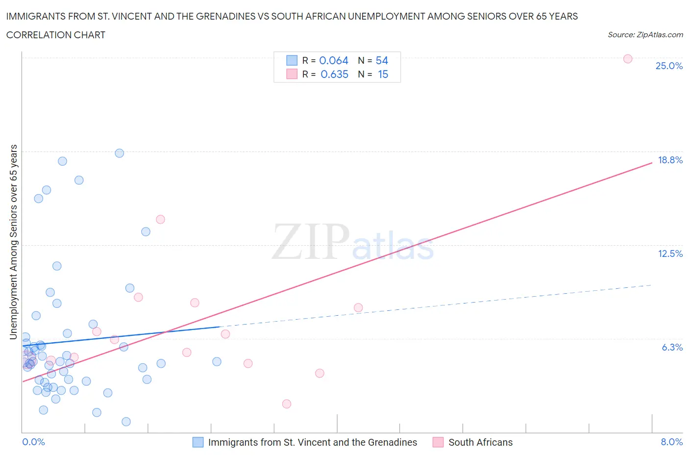Immigrants from St. Vincent and the Grenadines vs South African Unemployment Among Seniors over 65 years