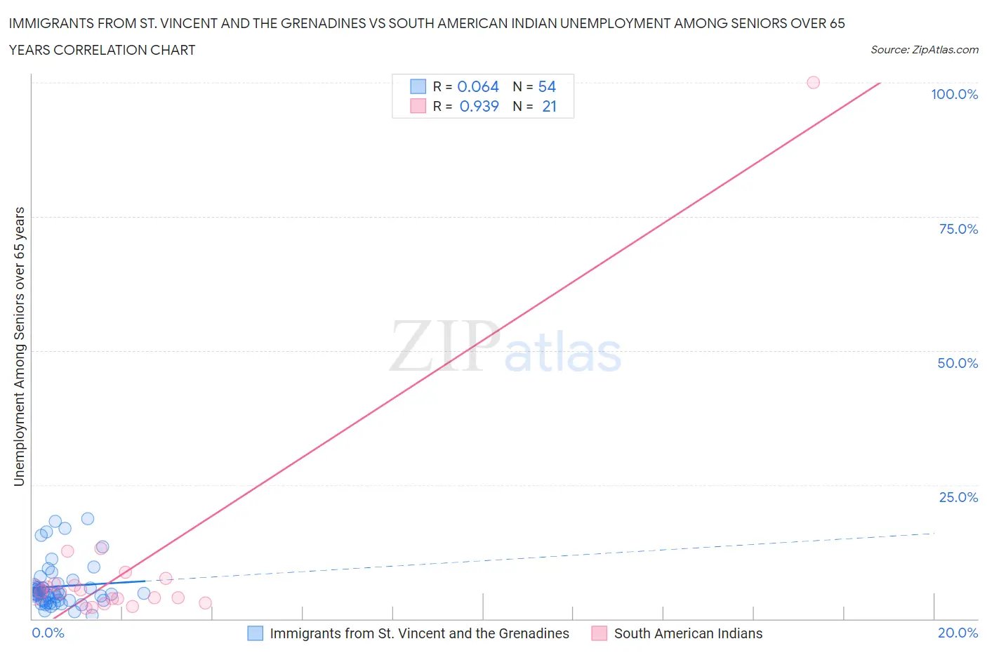 Immigrants from St. Vincent and the Grenadines vs South American Indian Unemployment Among Seniors over 65 years