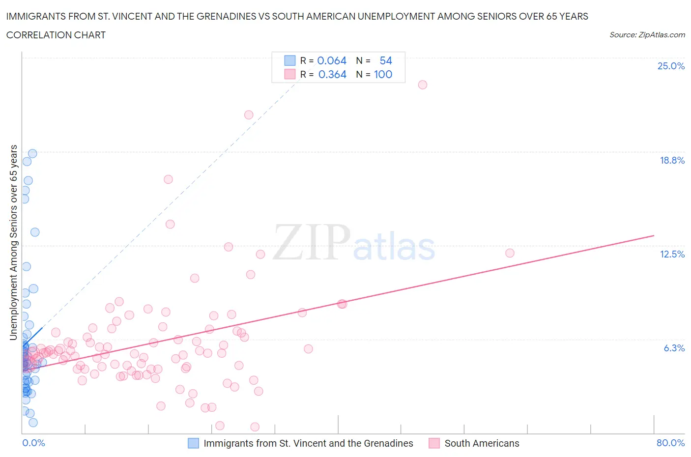 Immigrants from St. Vincent and the Grenadines vs South American Unemployment Among Seniors over 65 years