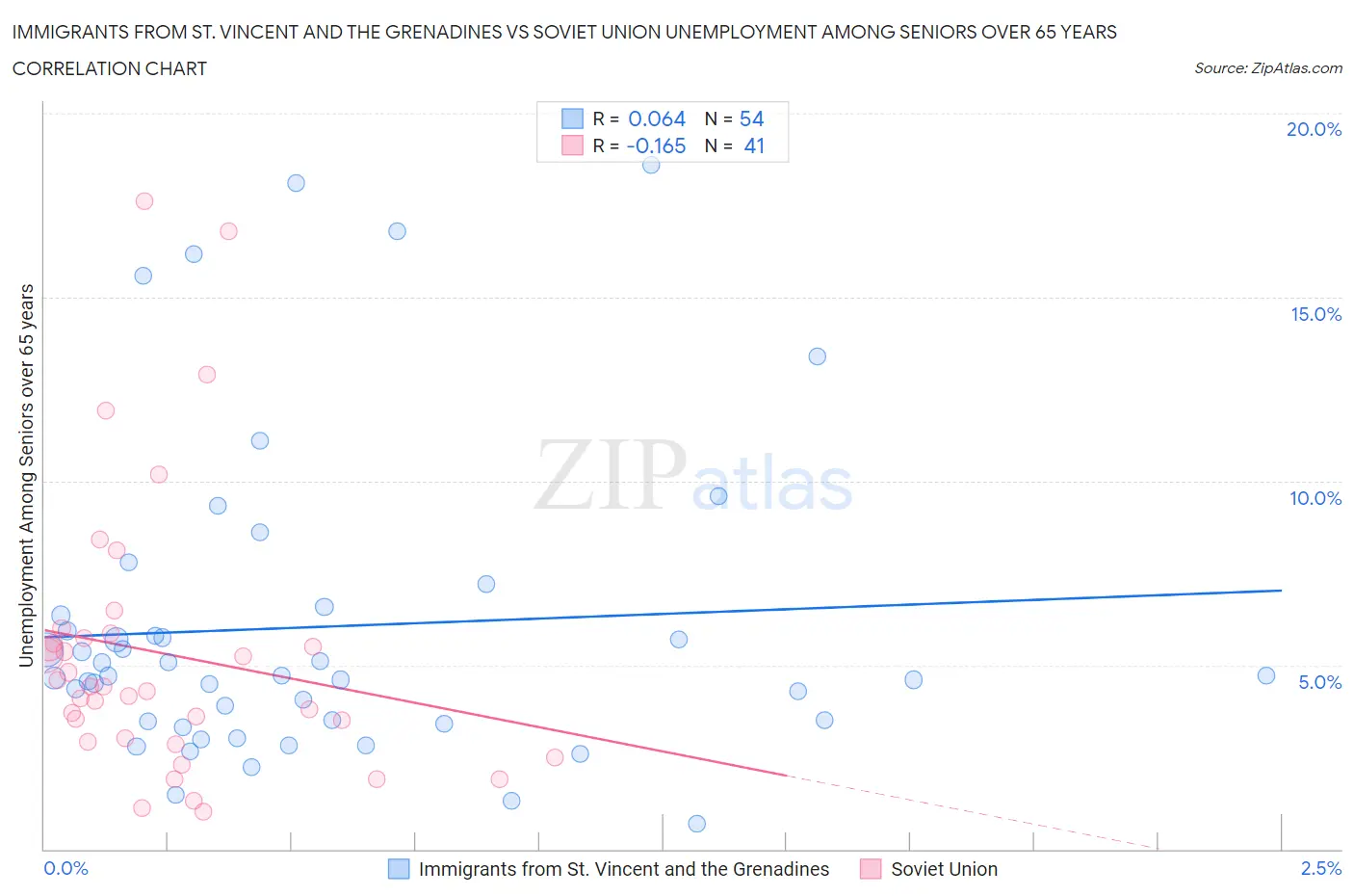 Immigrants from St. Vincent and the Grenadines vs Soviet Union Unemployment Among Seniors over 65 years
