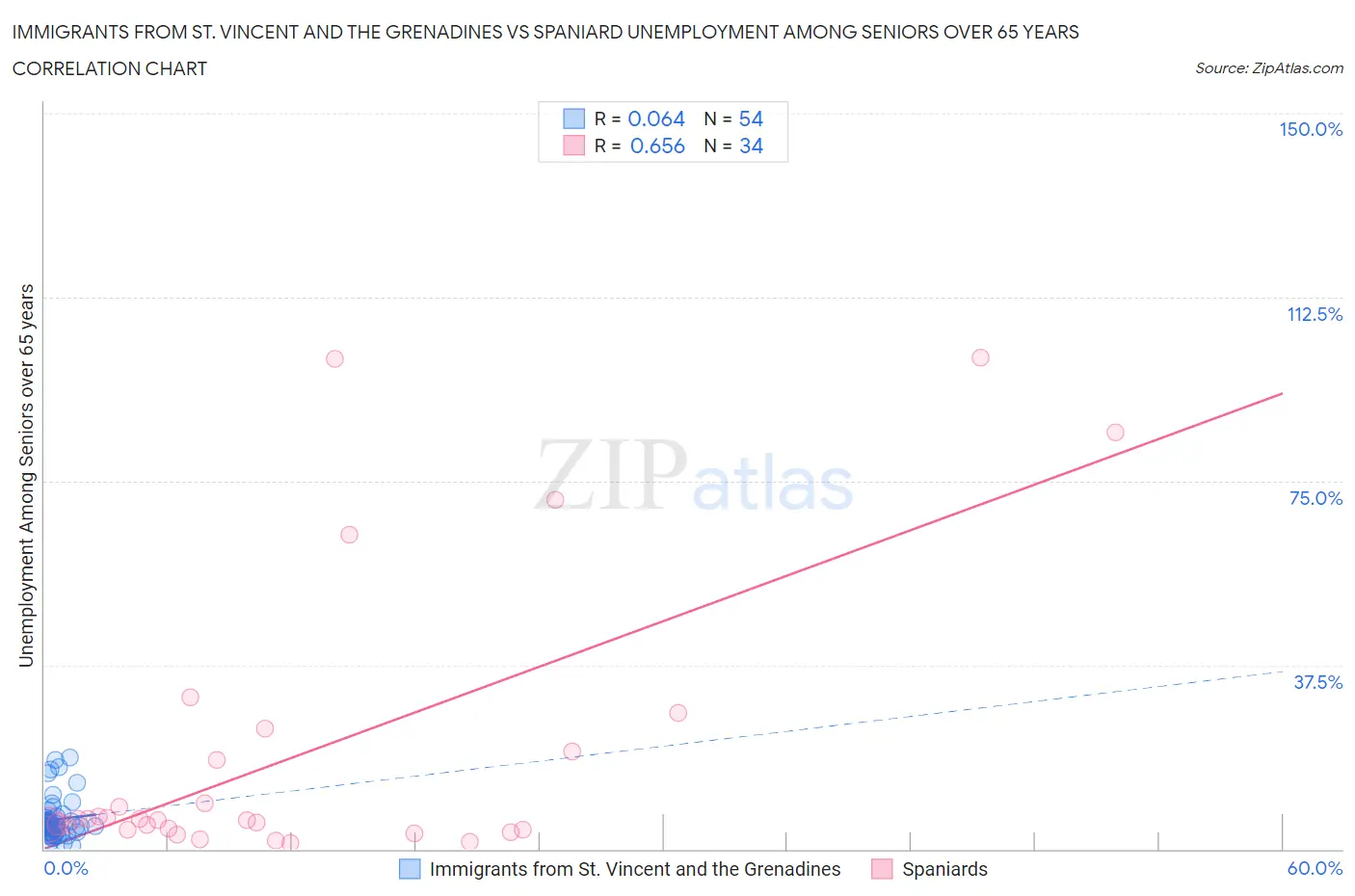 Immigrants from St. Vincent and the Grenadines vs Spaniard Unemployment Among Seniors over 65 years