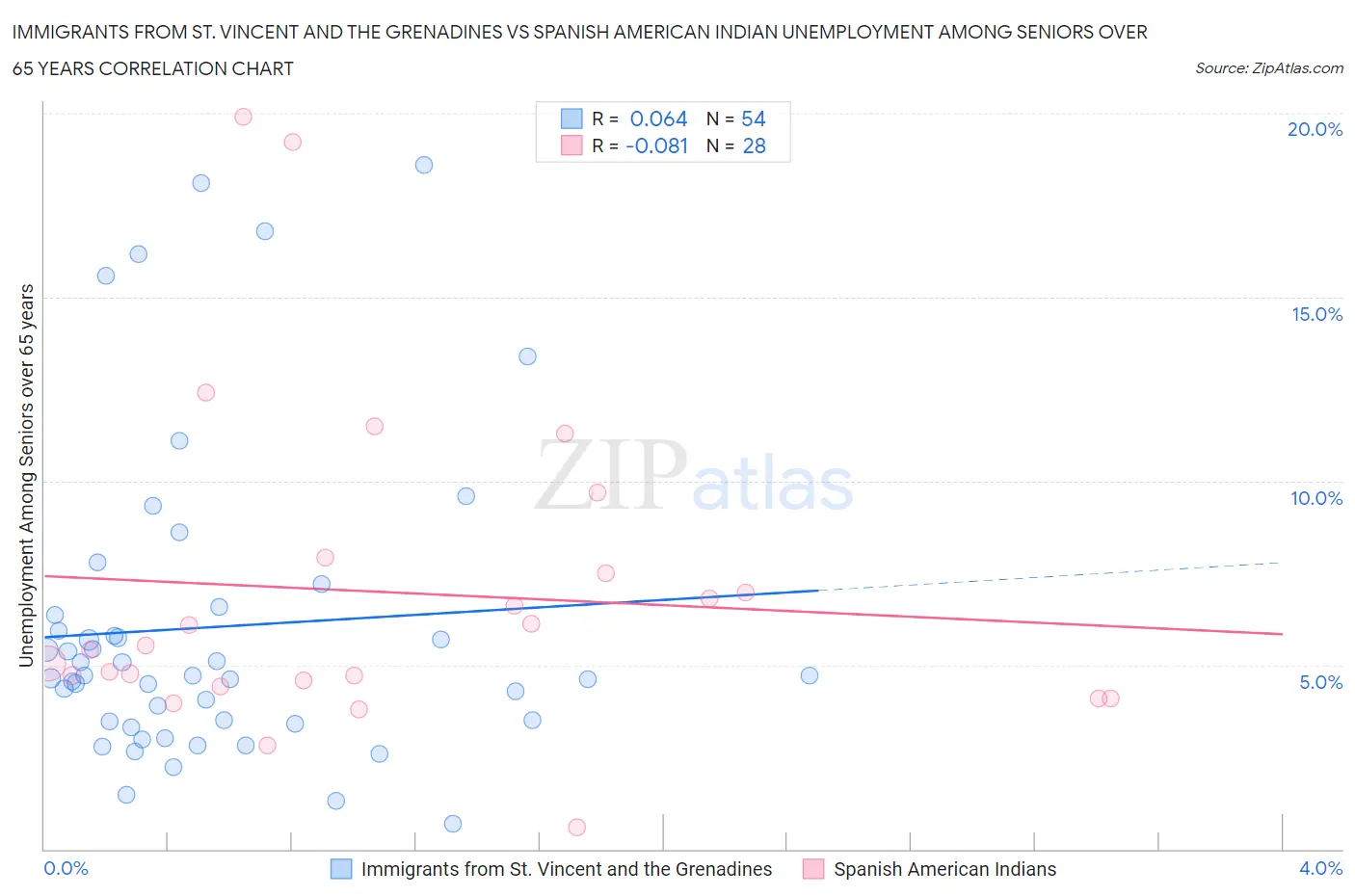 Immigrants from St. Vincent and the Grenadines vs Spanish American Indian Unemployment Among Seniors over 65 years