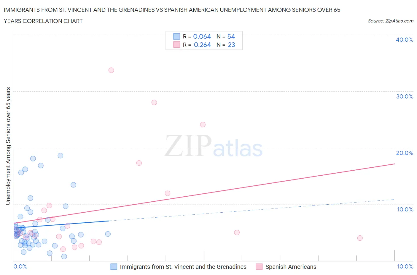 Immigrants from St. Vincent and the Grenadines vs Spanish American Unemployment Among Seniors over 65 years