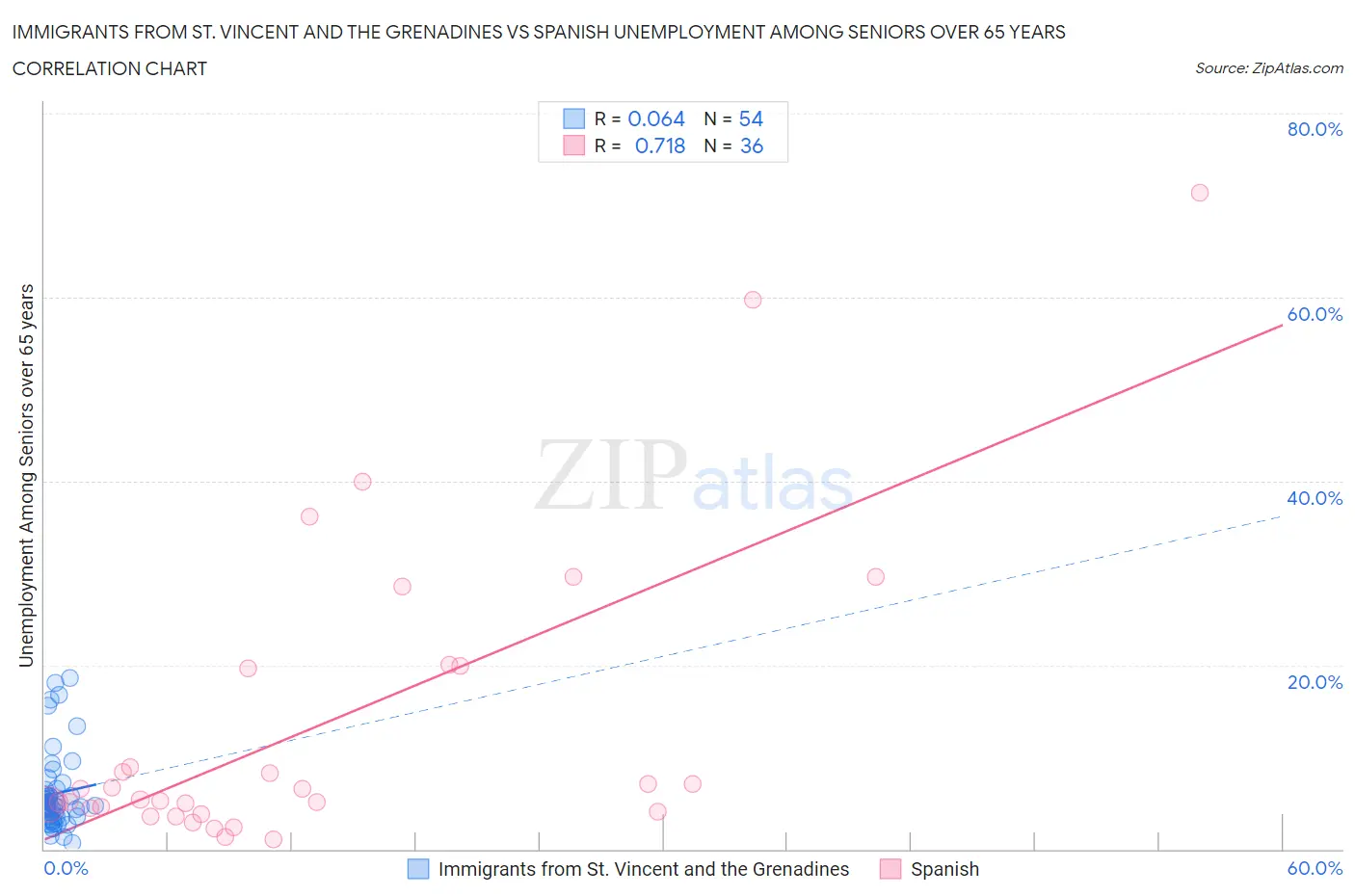 Immigrants from St. Vincent and the Grenadines vs Spanish Unemployment Among Seniors over 65 years