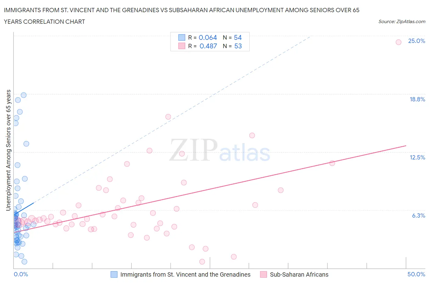 Immigrants from St. Vincent and the Grenadines vs Subsaharan African Unemployment Among Seniors over 65 years