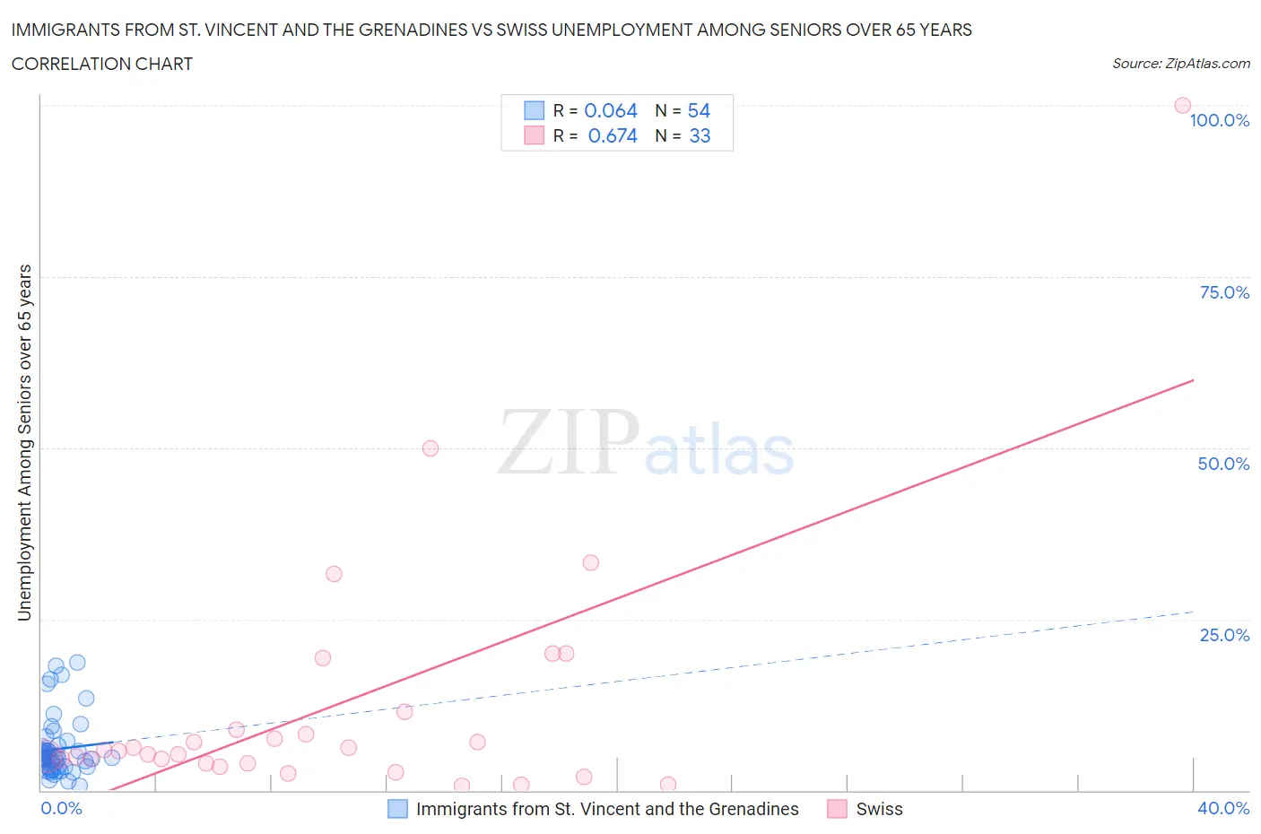 Immigrants from St. Vincent and the Grenadines vs Swiss Unemployment Among Seniors over 65 years