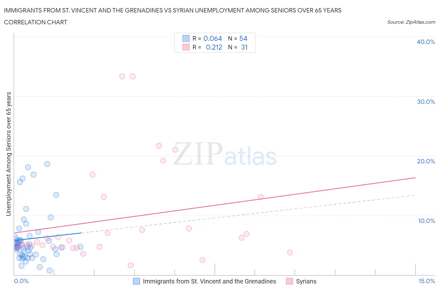 Immigrants from St. Vincent and the Grenadines vs Syrian Unemployment Among Seniors over 65 years