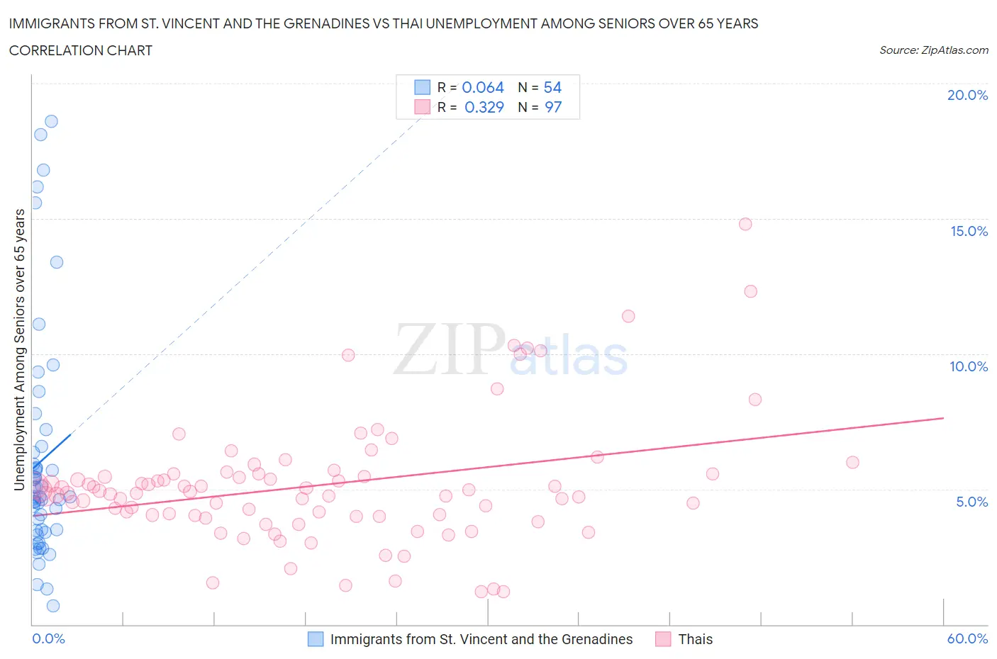 Immigrants from St. Vincent and the Grenadines vs Thai Unemployment Among Seniors over 65 years