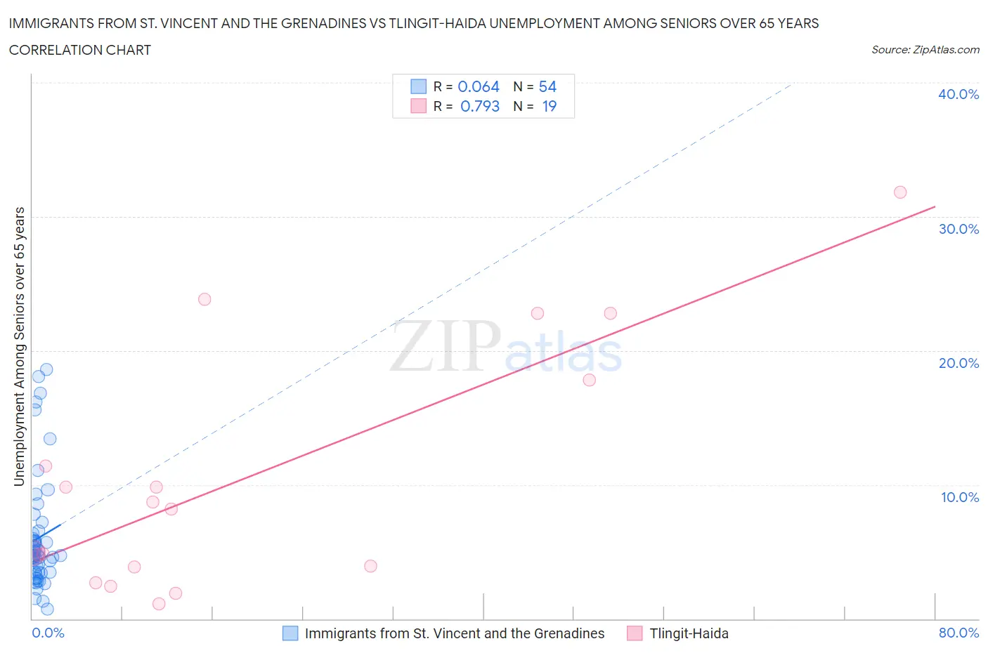 Immigrants from St. Vincent and the Grenadines vs Tlingit-Haida Unemployment Among Seniors over 65 years