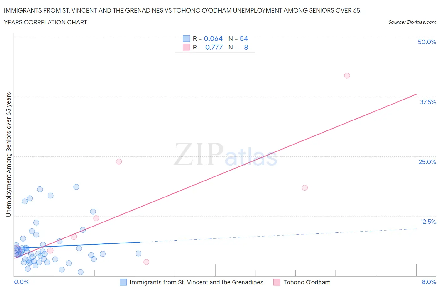 Immigrants from St. Vincent and the Grenadines vs Tohono O'odham Unemployment Among Seniors over 65 years