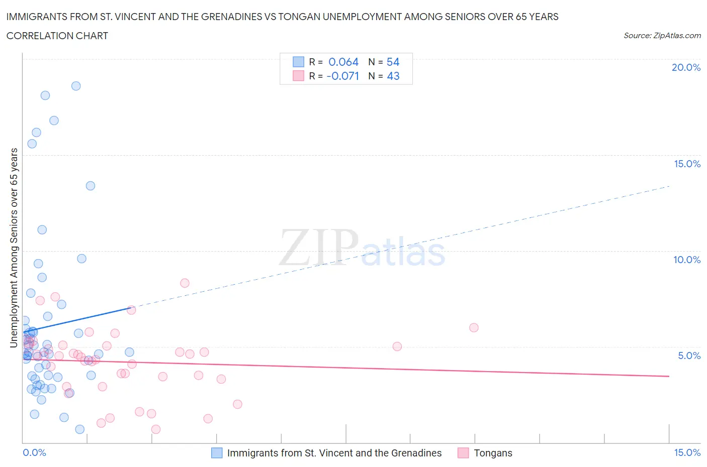 Immigrants from St. Vincent and the Grenadines vs Tongan Unemployment Among Seniors over 65 years