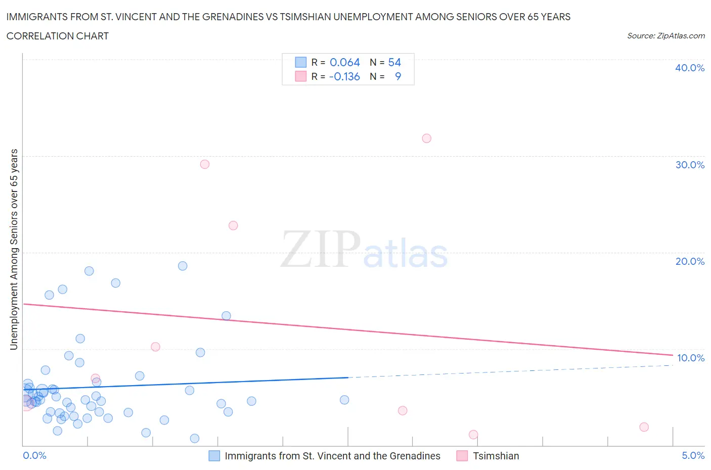 Immigrants from St. Vincent and the Grenadines vs Tsimshian Unemployment Among Seniors over 65 years