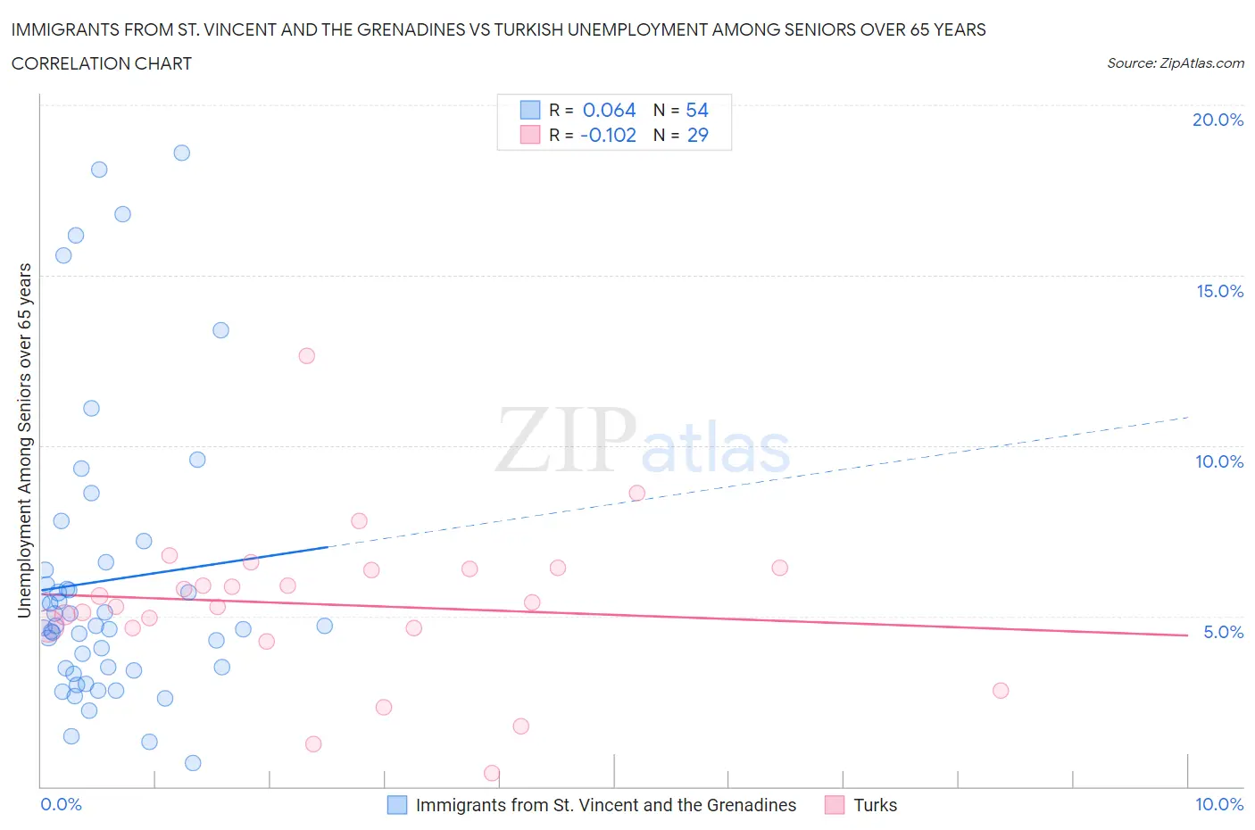 Immigrants from St. Vincent and the Grenadines vs Turkish Unemployment Among Seniors over 65 years