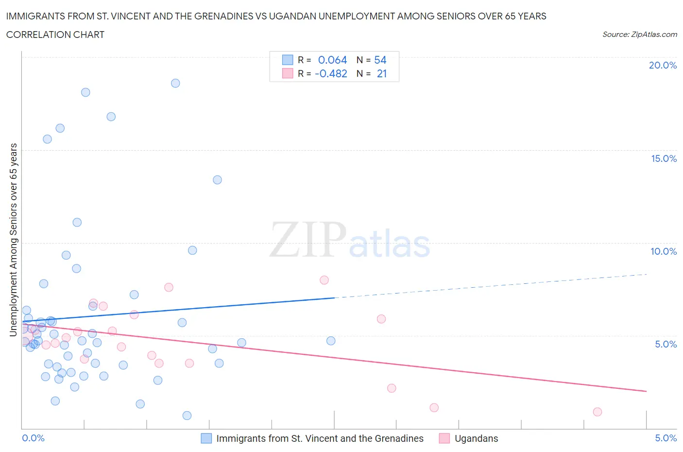 Immigrants from St. Vincent and the Grenadines vs Ugandan Unemployment Among Seniors over 65 years