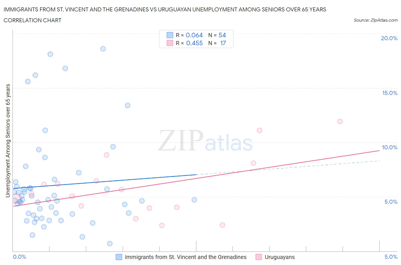 Immigrants from St. Vincent and the Grenadines vs Uruguayan Unemployment Among Seniors over 65 years