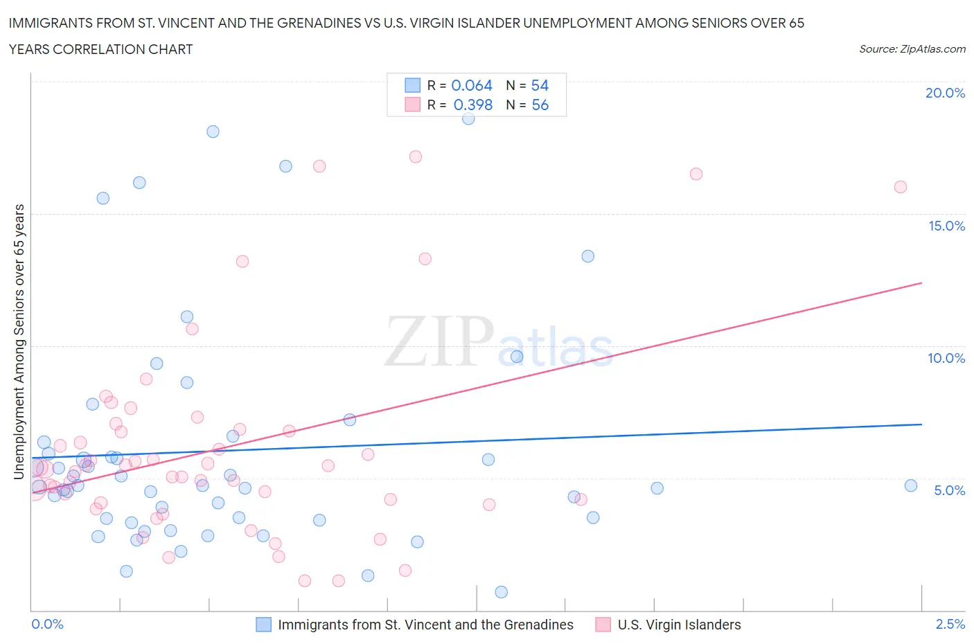 Immigrants from St. Vincent and the Grenadines vs U.S. Virgin Islander Unemployment Among Seniors over 65 years