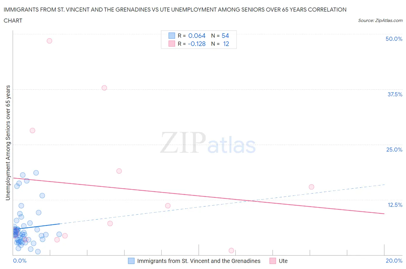 Immigrants from St. Vincent and the Grenadines vs Ute Unemployment Among Seniors over 65 years
