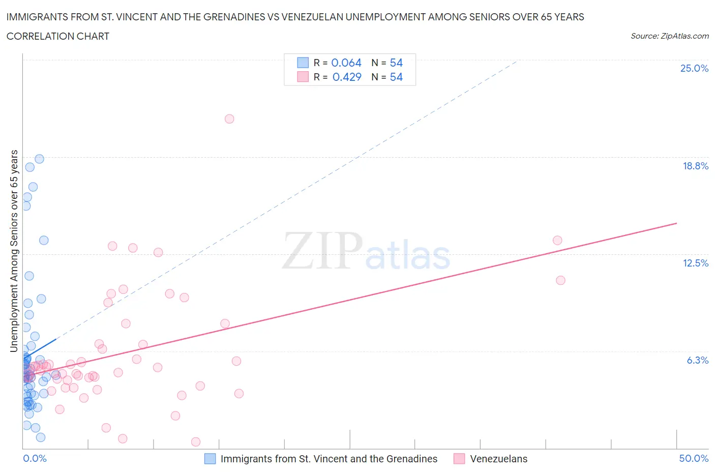 Immigrants from St. Vincent and the Grenadines vs Venezuelan Unemployment Among Seniors over 65 years