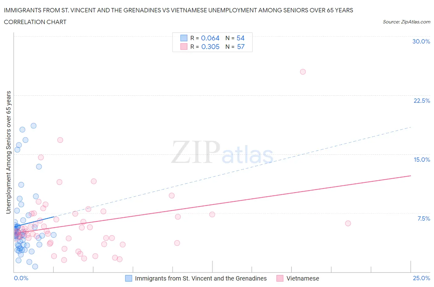 Immigrants from St. Vincent and the Grenadines vs Vietnamese Unemployment Among Seniors over 65 years