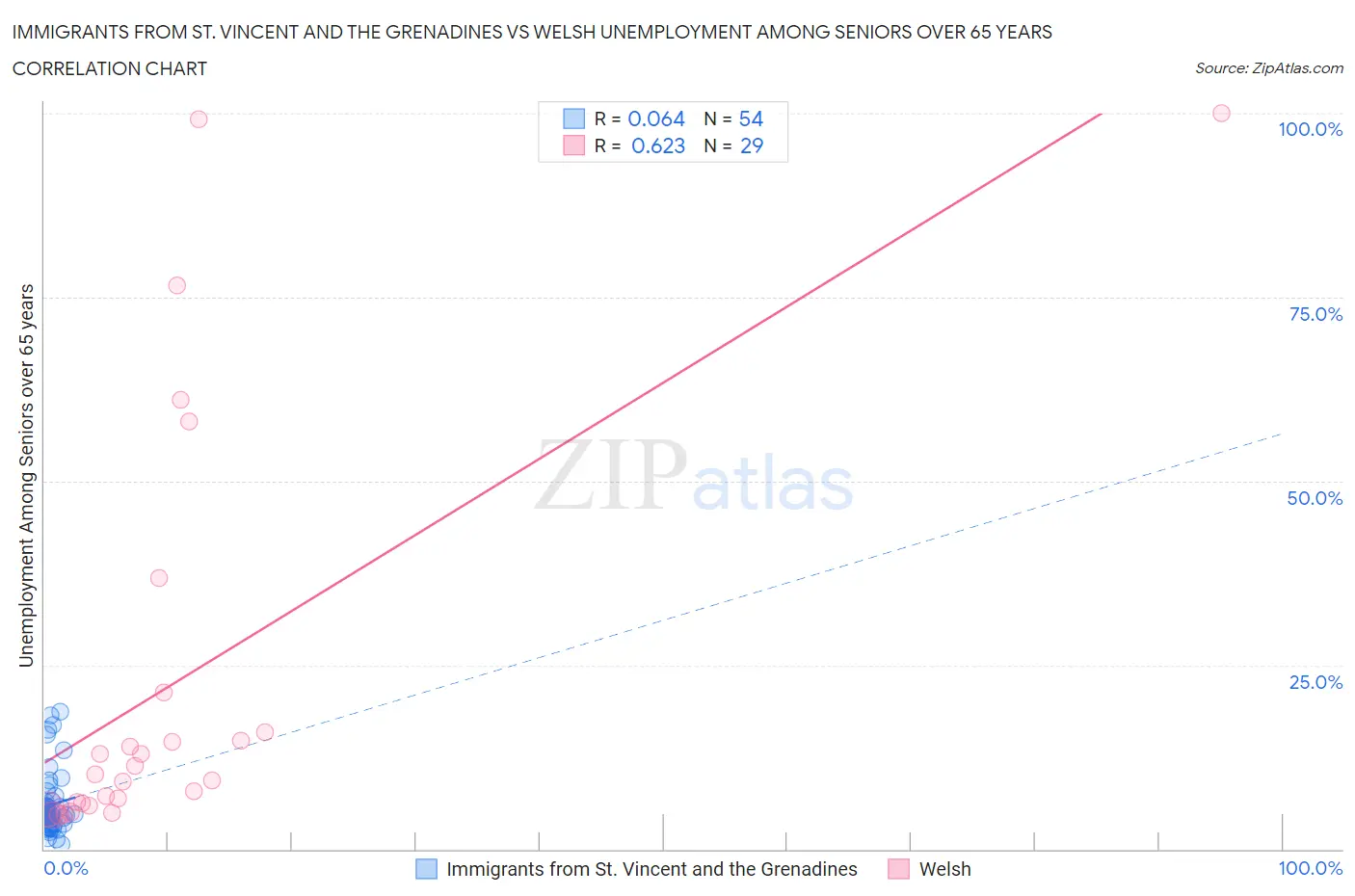 Immigrants from St. Vincent and the Grenadines vs Welsh Unemployment Among Seniors over 65 years