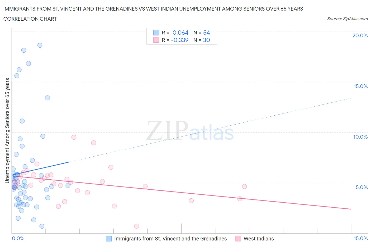 Immigrants from St. Vincent and the Grenadines vs West Indian Unemployment Among Seniors over 65 years