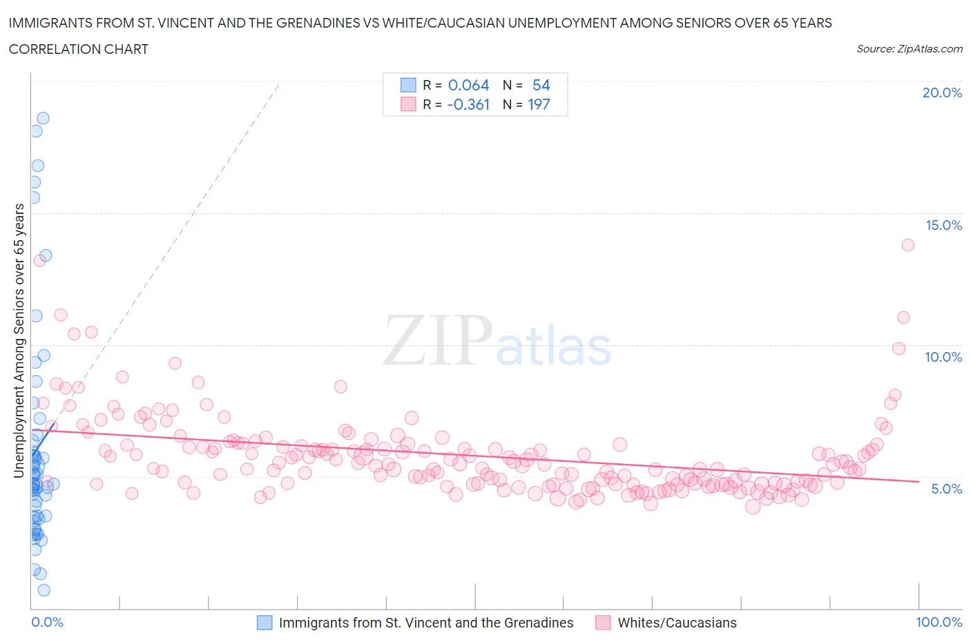 Immigrants from St. Vincent and the Grenadines vs White/Caucasian Unemployment Among Seniors over 65 years