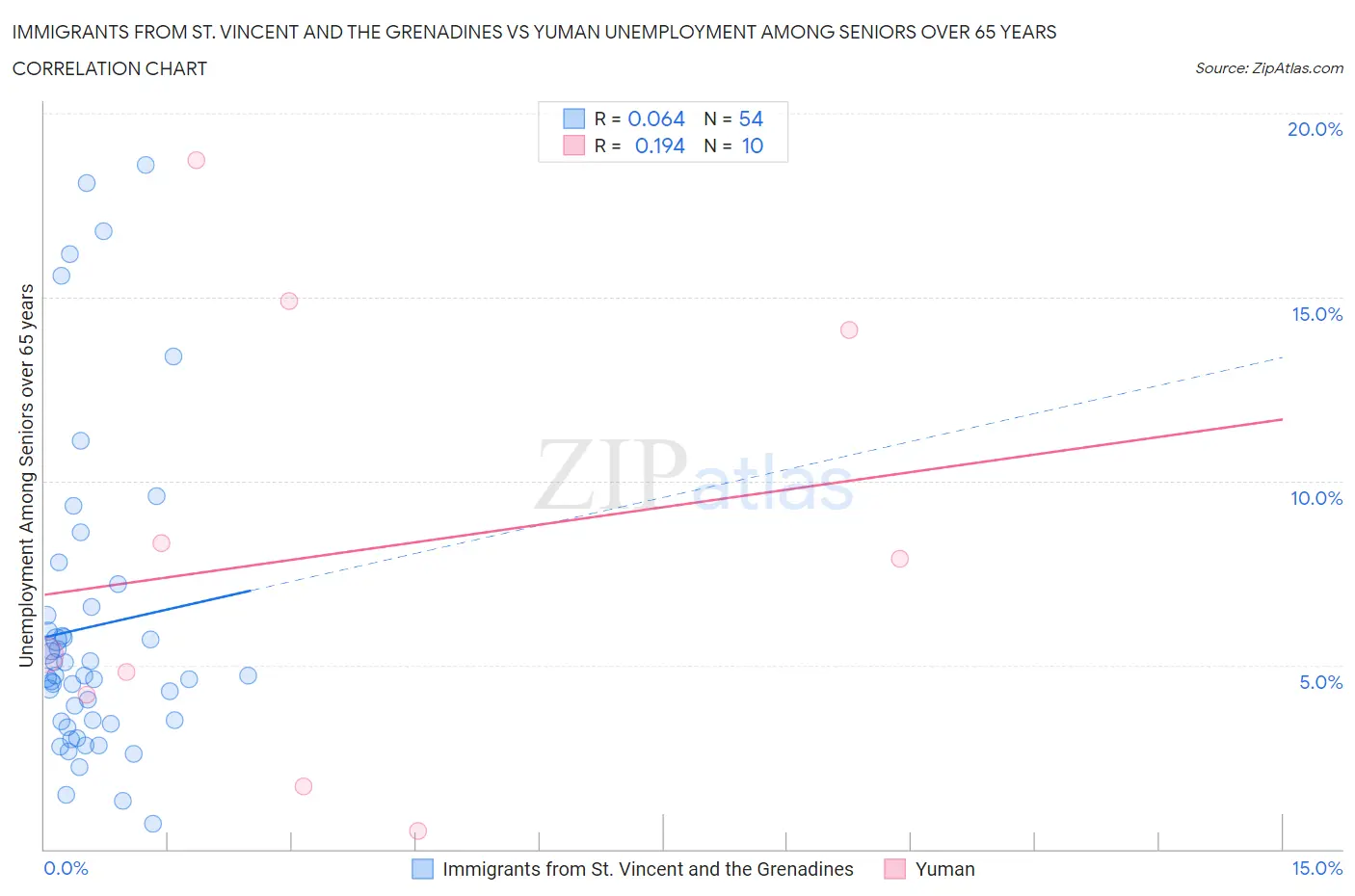 Immigrants from St. Vincent and the Grenadines vs Yuman Unemployment Among Seniors over 65 years