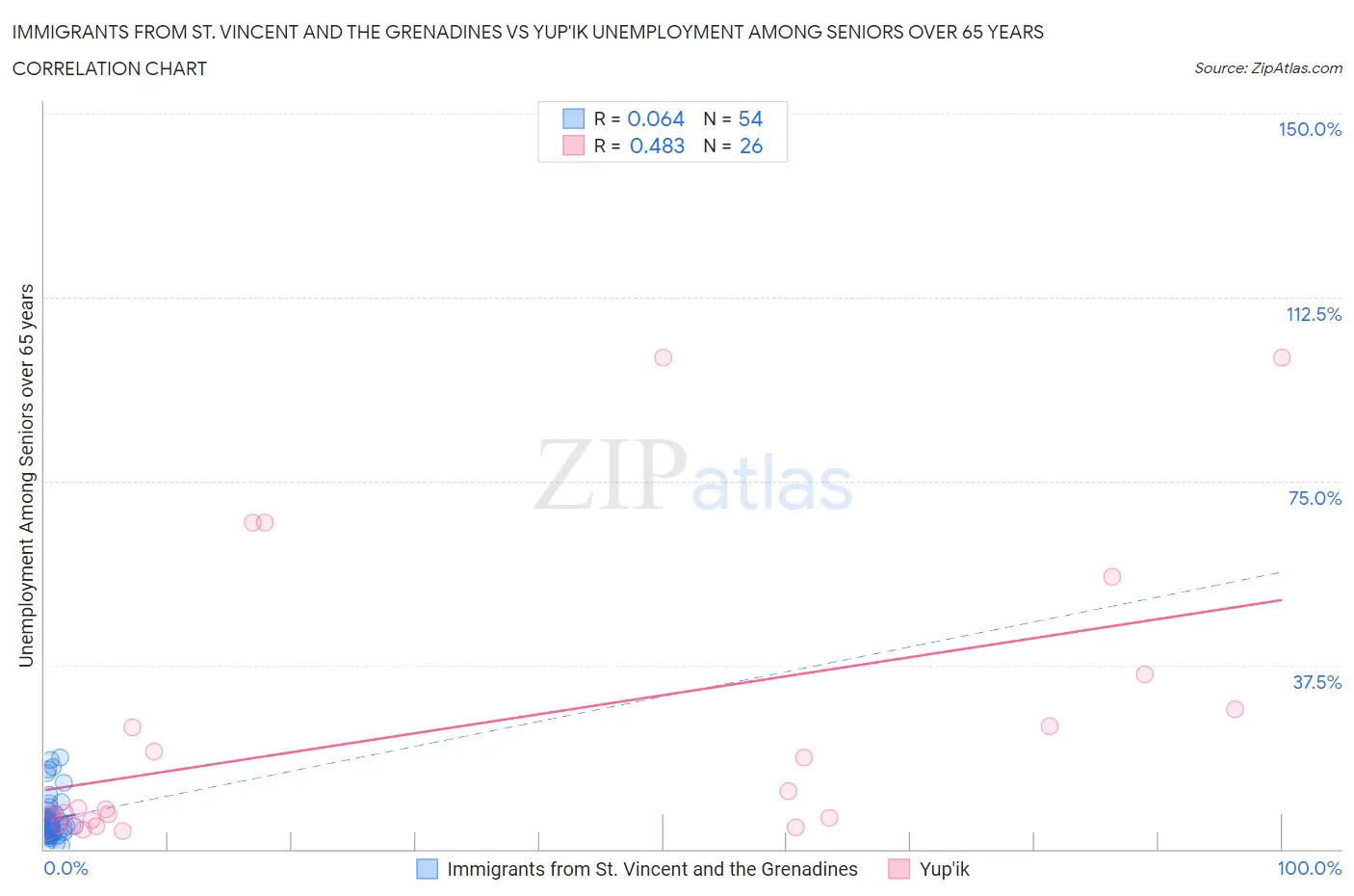 Immigrants from St. Vincent and the Grenadines vs Yup'ik Unemployment Among Seniors over 65 years