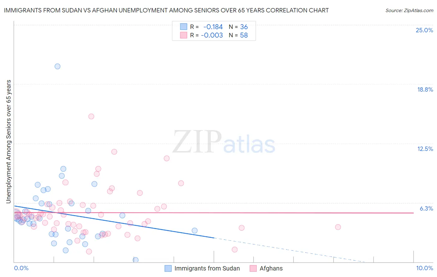 Immigrants from Sudan vs Afghan Unemployment Among Seniors over 65 years