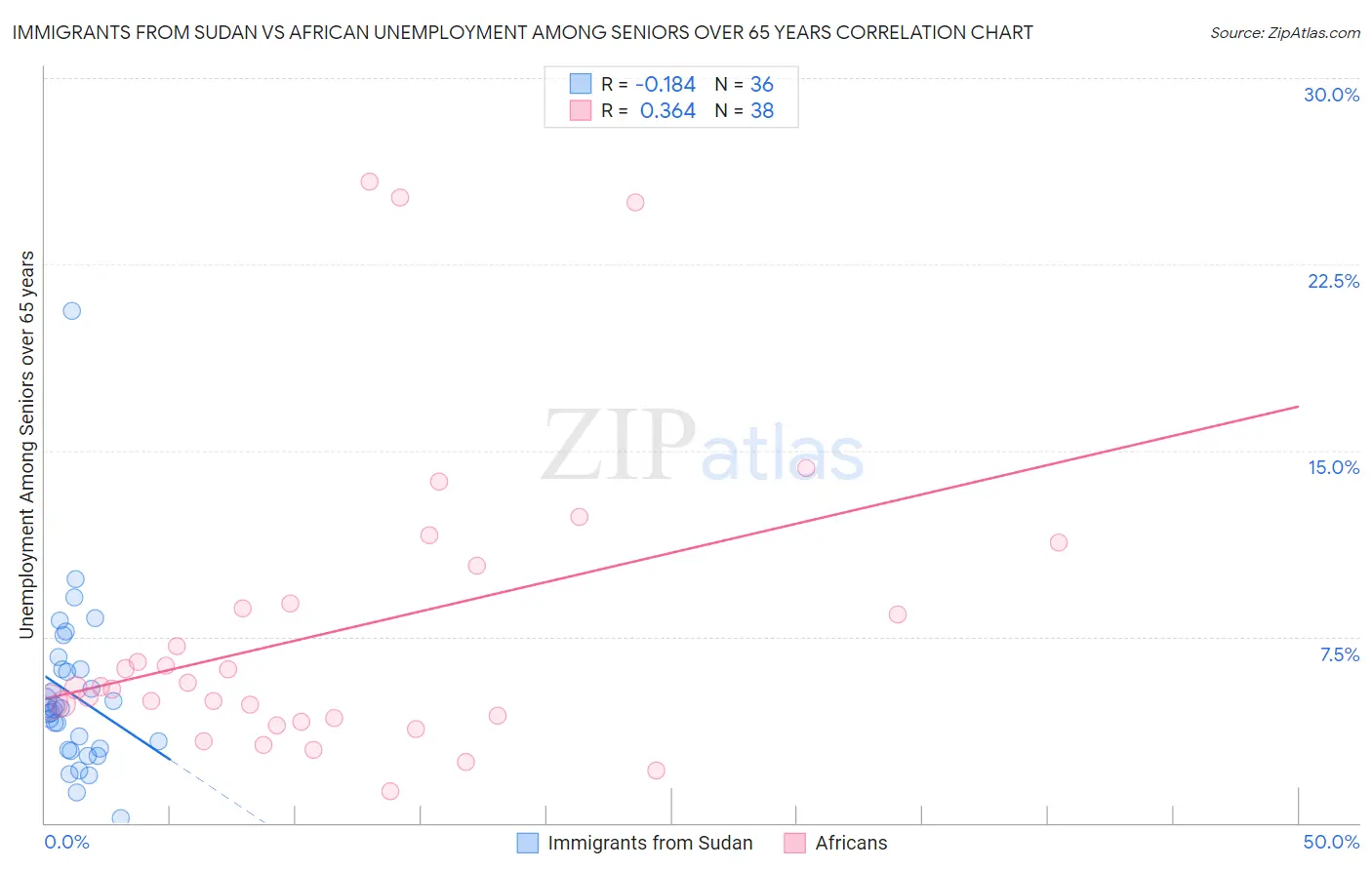 Immigrants from Sudan vs African Unemployment Among Seniors over 65 years
