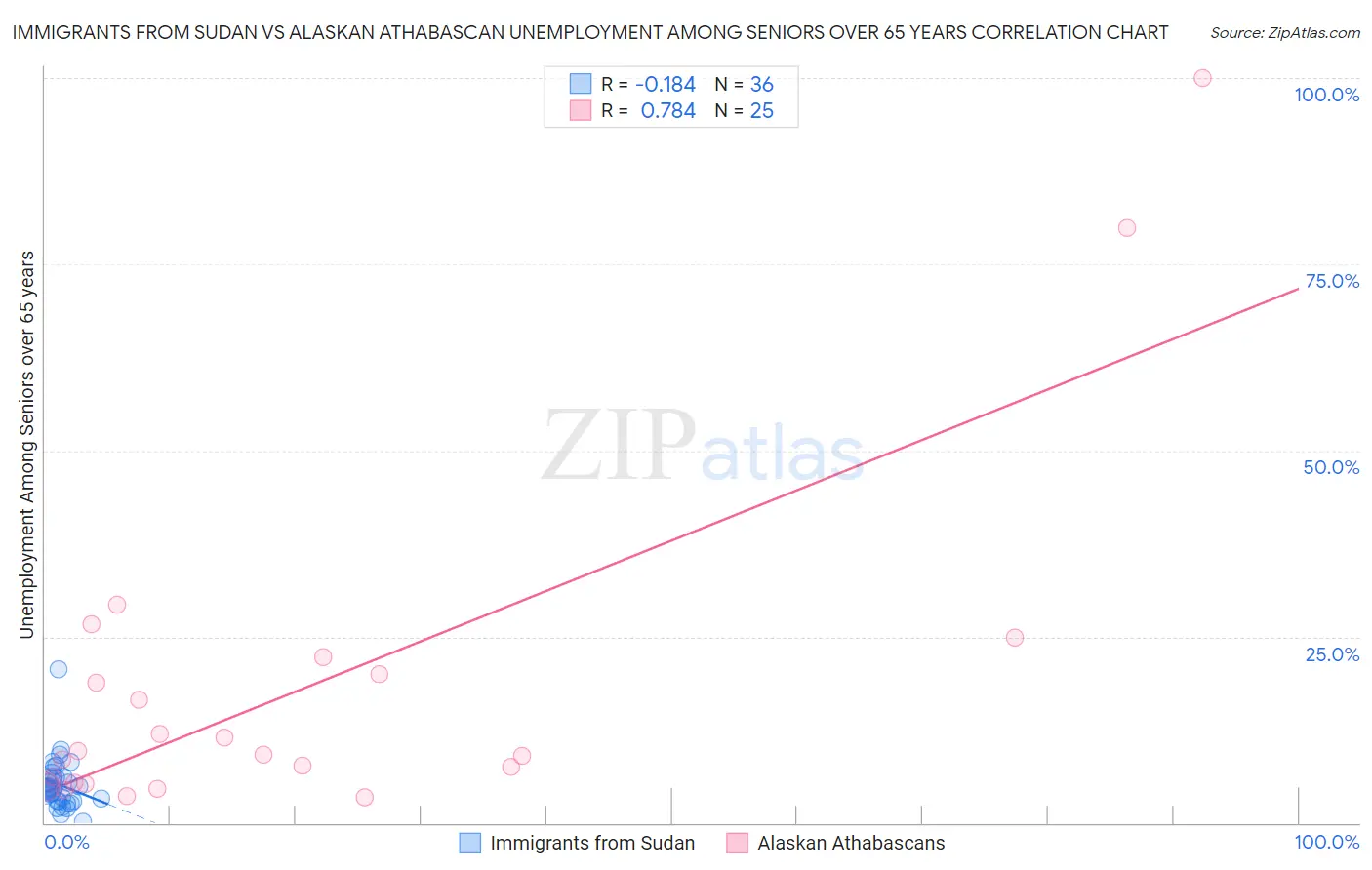 Immigrants from Sudan vs Alaskan Athabascan Unemployment Among Seniors over 65 years