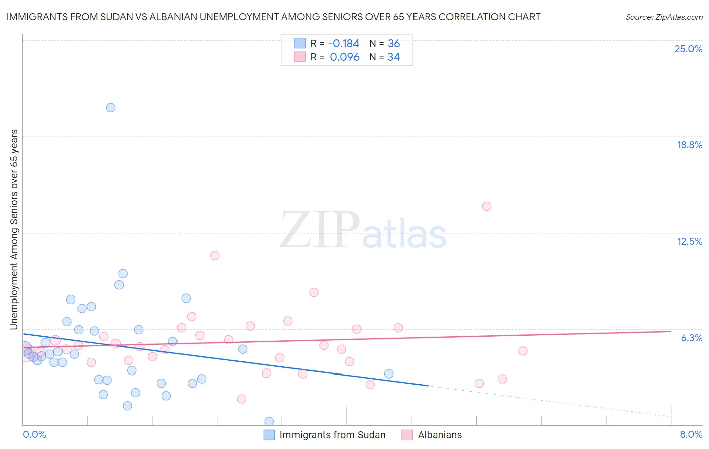 Immigrants from Sudan vs Albanian Unemployment Among Seniors over 65 years