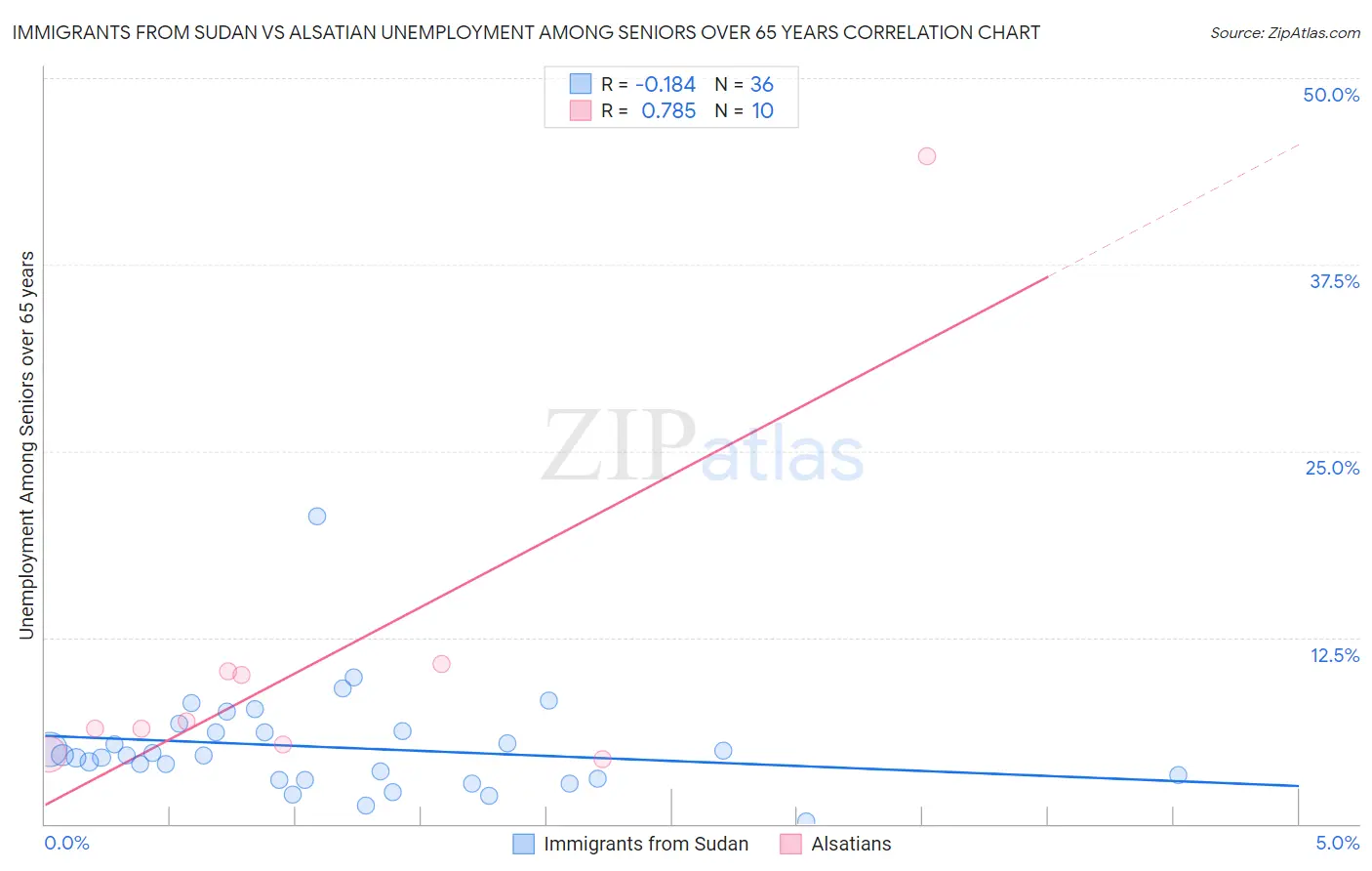 Immigrants from Sudan vs Alsatian Unemployment Among Seniors over 65 years