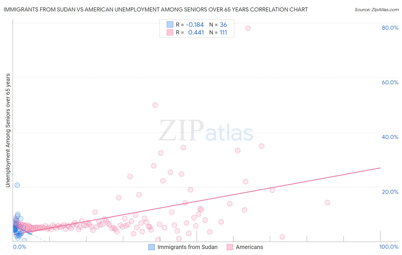 Immigrants from Sudan vs American Unemployment Among Seniors over 65 years