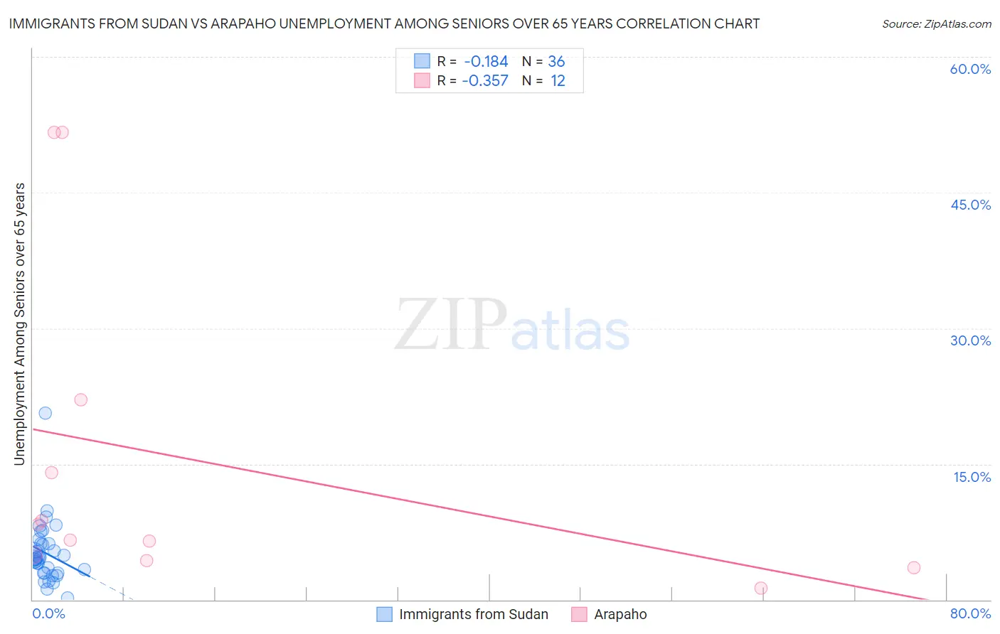 Immigrants from Sudan vs Arapaho Unemployment Among Seniors over 65 years