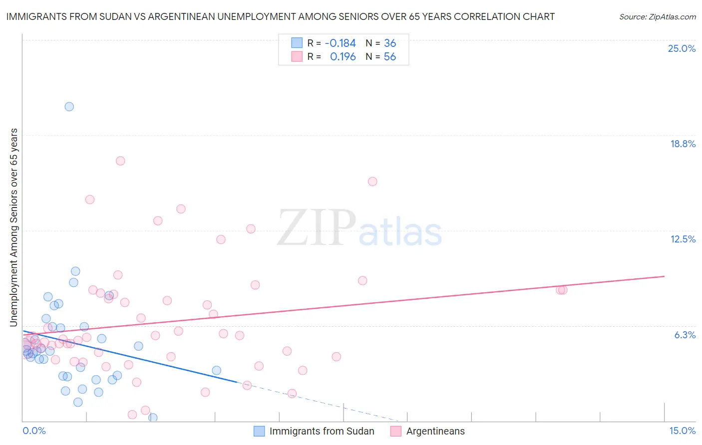 Immigrants from Sudan vs Argentinean Unemployment Among Seniors over 65 years
