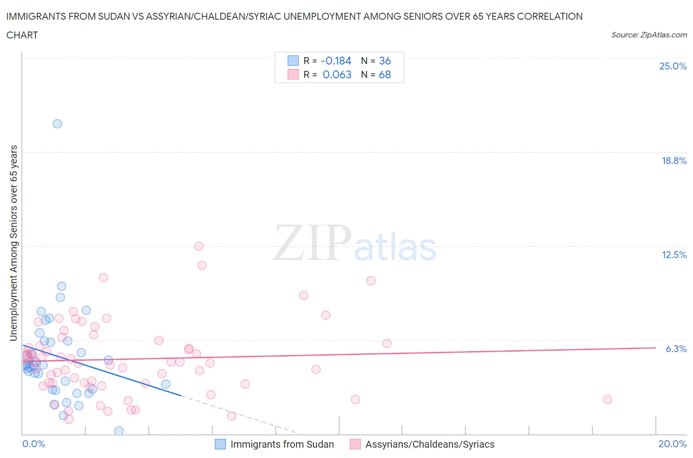 Immigrants from Sudan vs Assyrian/Chaldean/Syriac Unemployment Among Seniors over 65 years