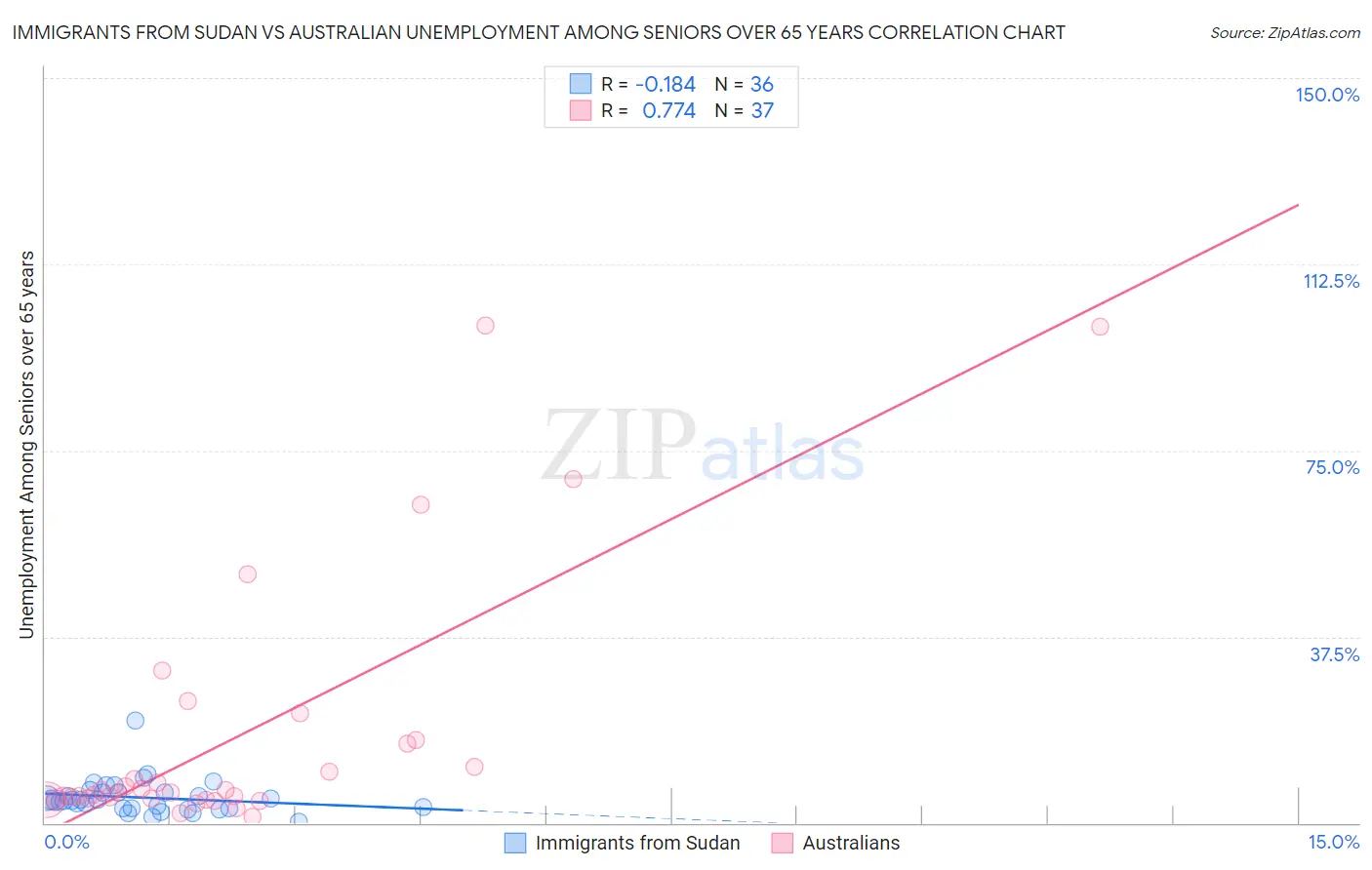 Immigrants from Sudan vs Australian Unemployment Among Seniors over 65 years