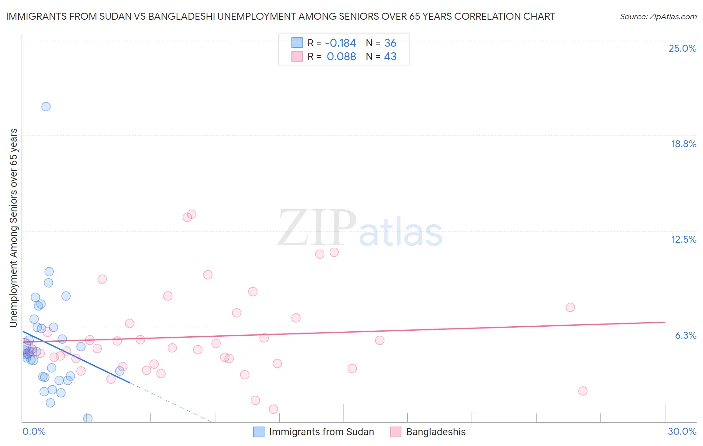 Immigrants from Sudan vs Bangladeshi Unemployment Among Seniors over 65 years