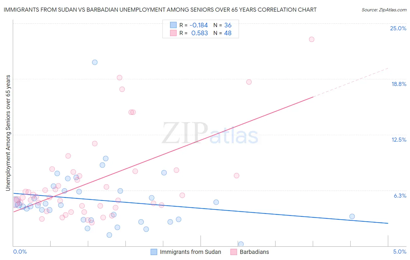 Immigrants from Sudan vs Barbadian Unemployment Among Seniors over 65 years