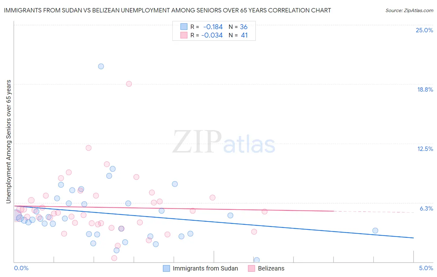 Immigrants from Sudan vs Belizean Unemployment Among Seniors over 65 years