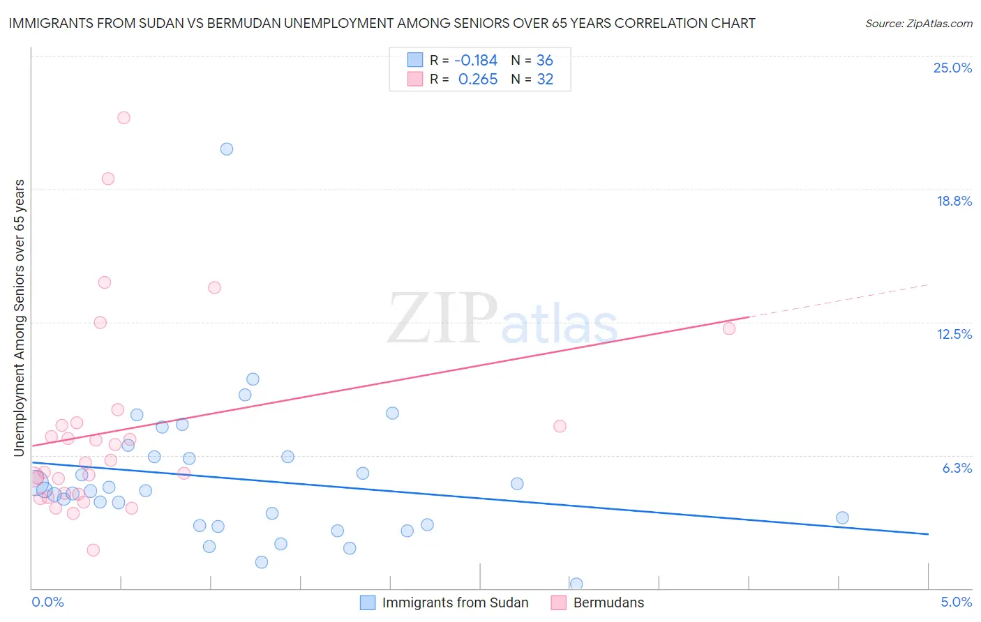 Immigrants from Sudan vs Bermudan Unemployment Among Seniors over 65 years