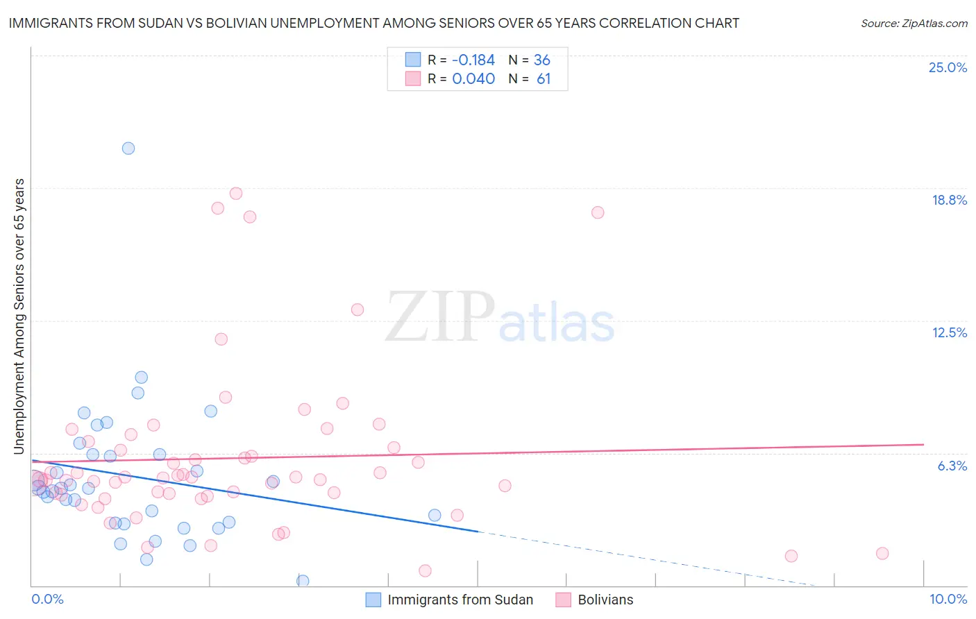 Immigrants from Sudan vs Bolivian Unemployment Among Seniors over 65 years