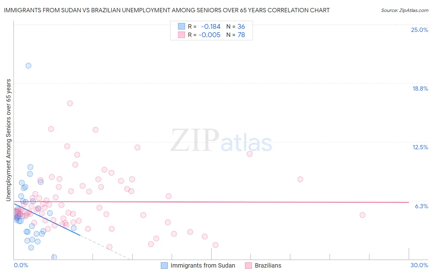 Immigrants from Sudan vs Brazilian Unemployment Among Seniors over 65 years