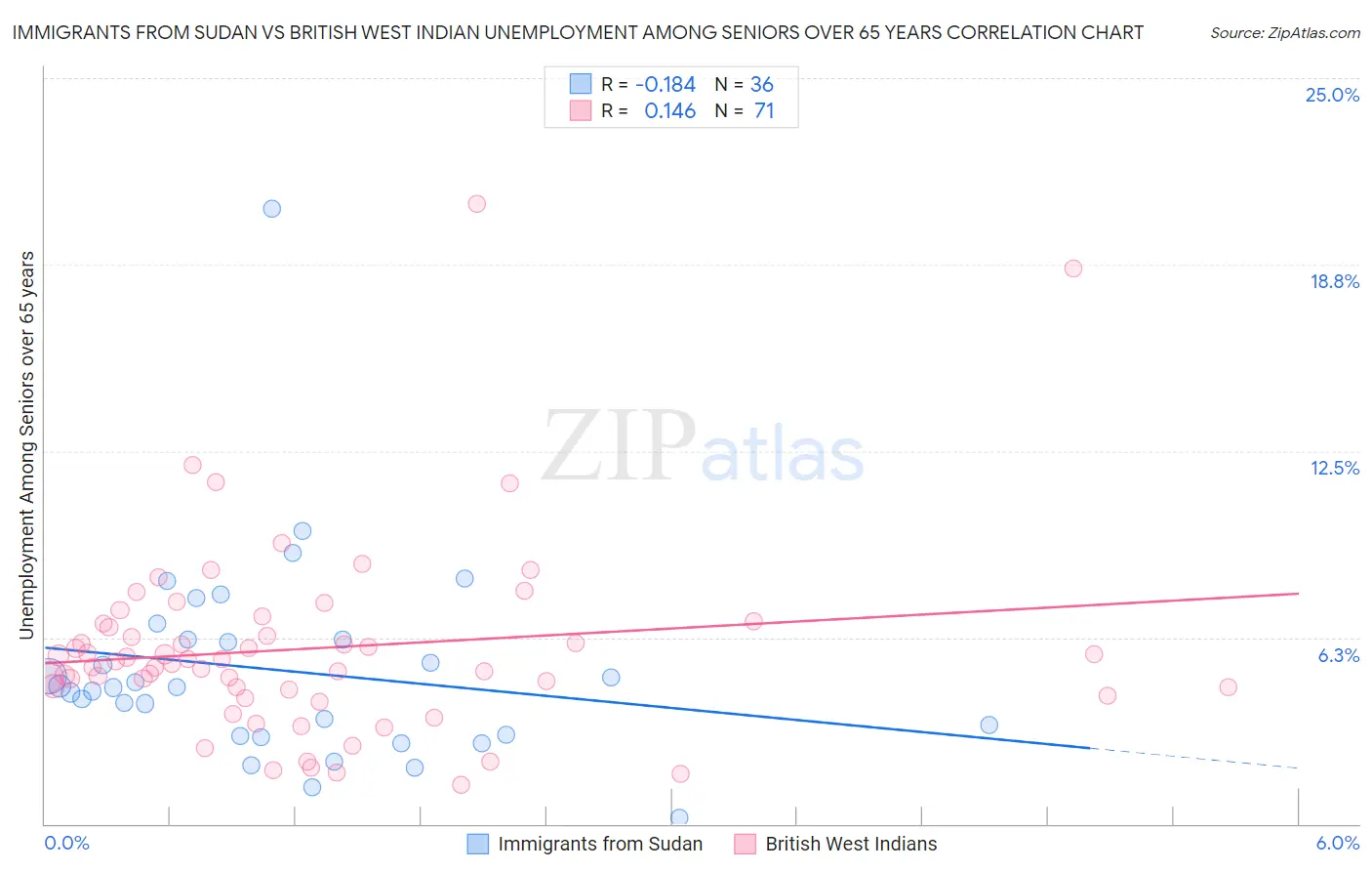 Immigrants from Sudan vs British West Indian Unemployment Among Seniors over 65 years