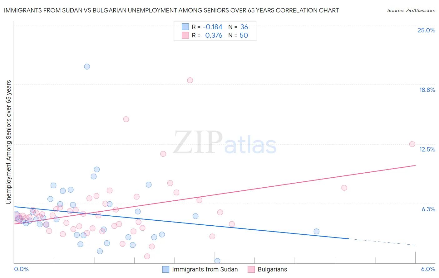 Immigrants from Sudan vs Bulgarian Unemployment Among Seniors over 65 years