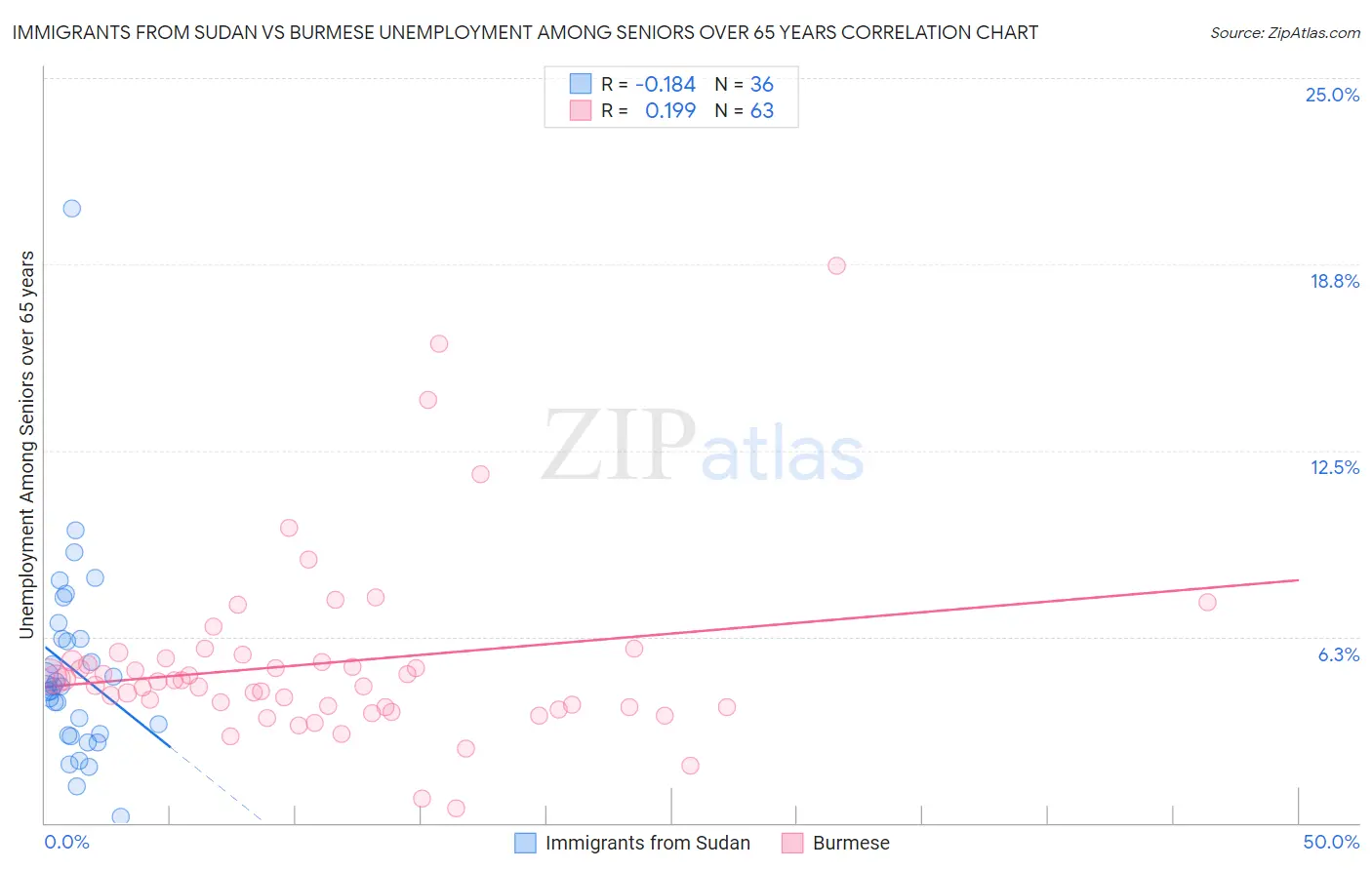 Immigrants from Sudan vs Burmese Unemployment Among Seniors over 65 years
