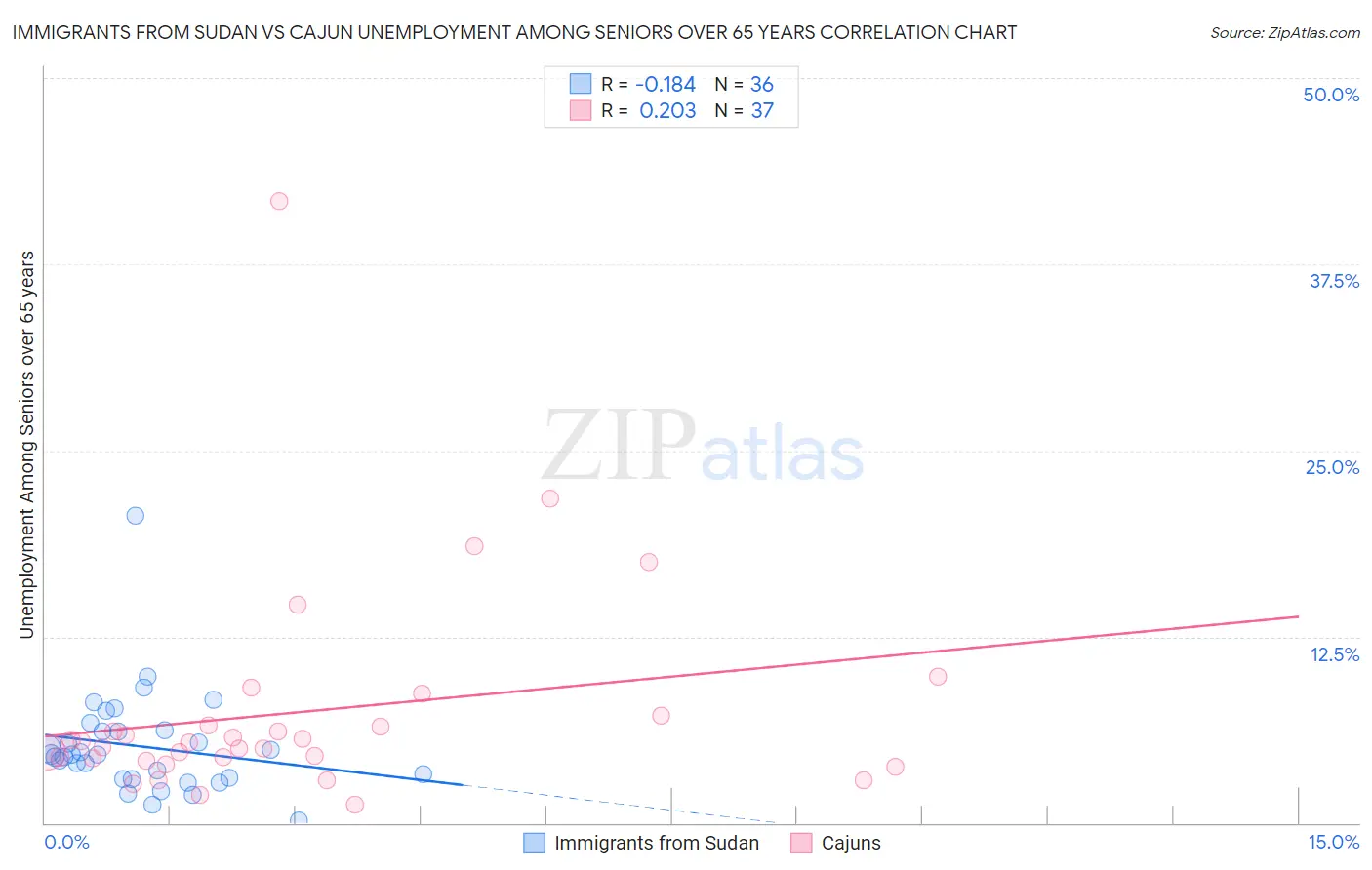 Immigrants from Sudan vs Cajun Unemployment Among Seniors over 65 years