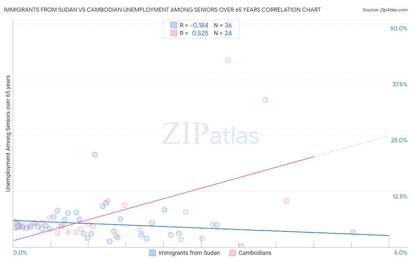 Immigrants from Sudan vs Cambodian Unemployment Among Seniors over 65 years