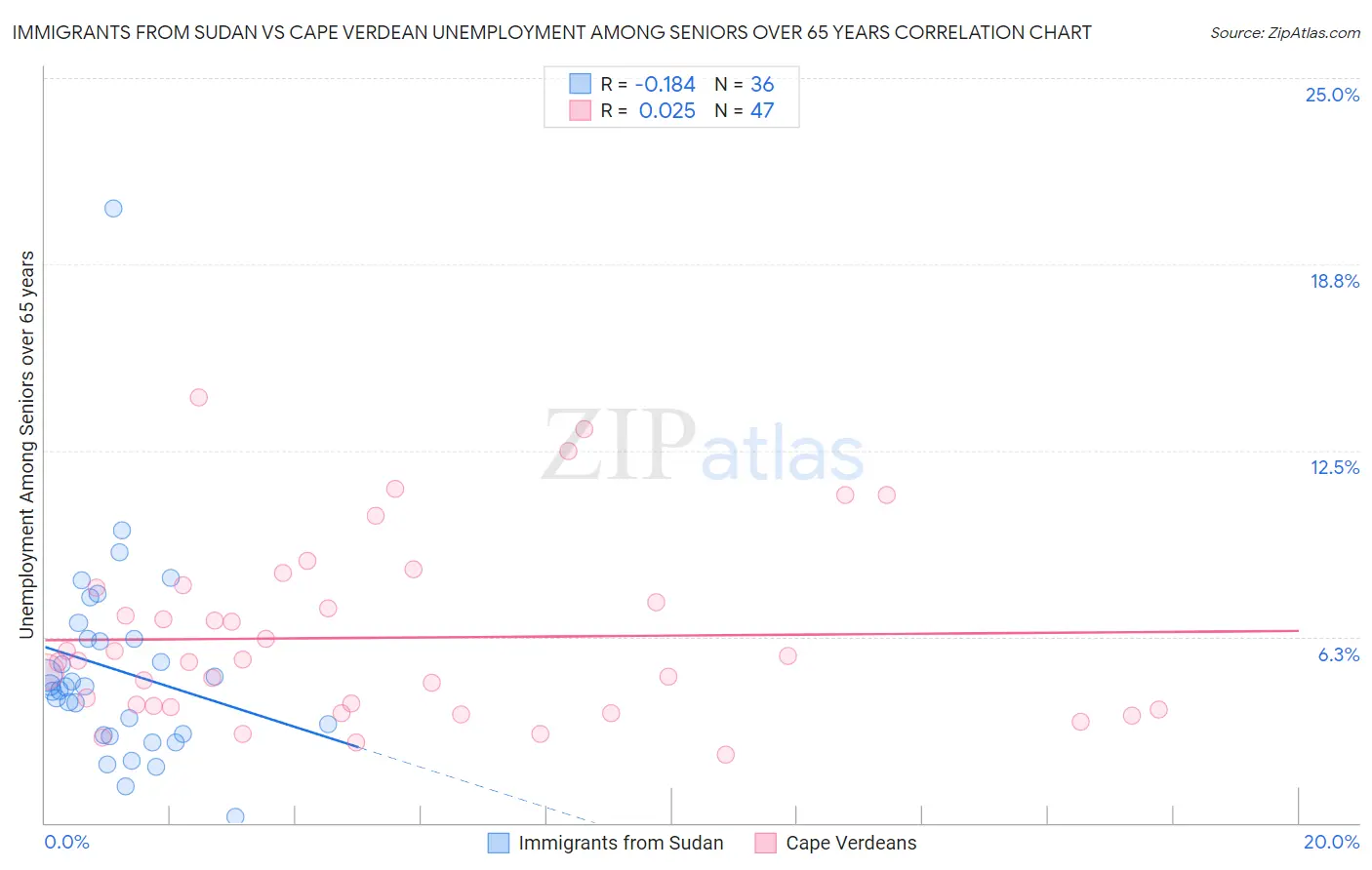 Immigrants from Sudan vs Cape Verdean Unemployment Among Seniors over 65 years
